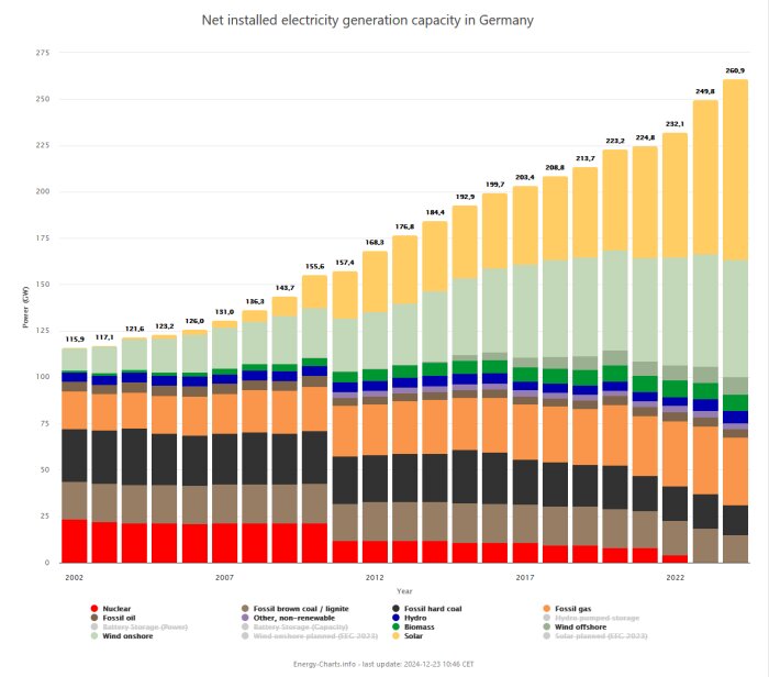 Diagram över netto installerad elproduktionskapacitet i Tyskland 2002-2022, visar olika energikällors bidrag, inklusive sol, vind och fossila bränslen.