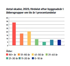 Diagram över antal vattenskador 2023, indelat efter byggnadsår i procentandelar, visar högst risk för byggnader äldre än 60 år.