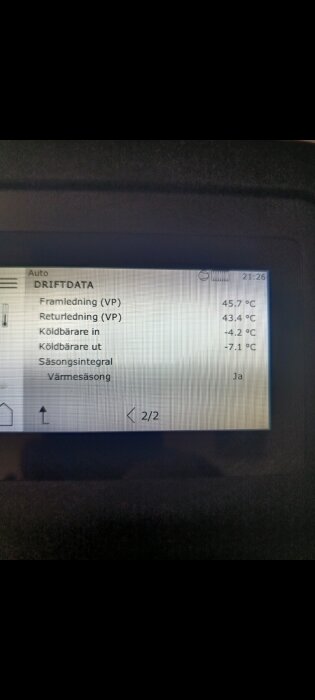 Display med driftdatavärden från värmepump: framledning 45.7°C, returledning 43.4°C, köldbärare in -4.2°C, köldbärare ut -7.1°C.