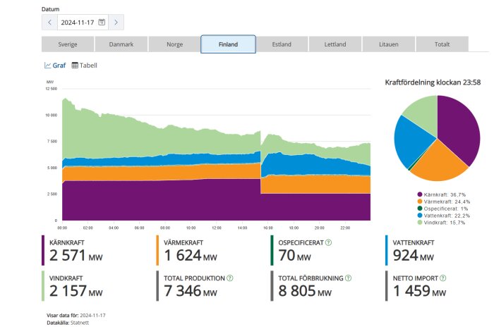 Diagram över Finlands elproduktionsfördelning 2024-11-17. Kärnkraft 36,7%, värmekraft 24,4%, vattenkraft 22,2%, vindkraft 15,7%, ospecificerat 1%.