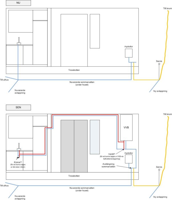 Diagram över nuvarande och framtida vattensystem i sommarstuga, inklusive vattenledning, hydrofor och VVB-installation.