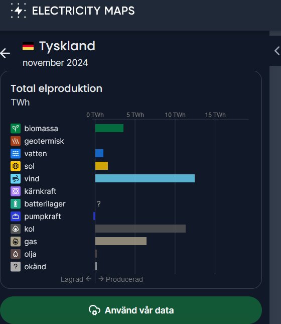 Diagram över Tysklands elproduktion i november 2024, visar andelar av biomassa, sol, vind, kol och gas i TWh.