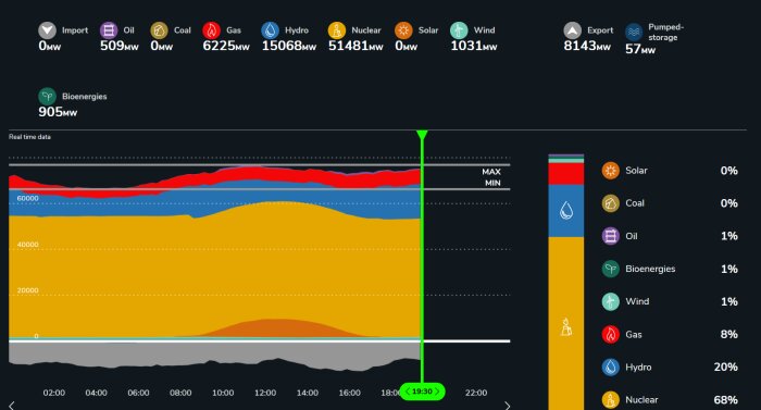 Graf över fransk elproduktion, visar 51481MW kärnkraft, med fördelning av sol, kol, olja, bioenergi, vind, gas och vattenkraft.