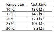 Tabell som visar temperatur i grader Celsius och motsvarande motstånd i kΩ för olika värden från 10°C till 30°C.