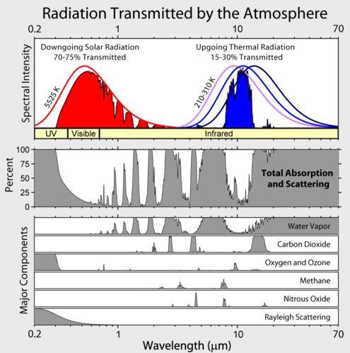 495px-Atmospheric_Transmission.png