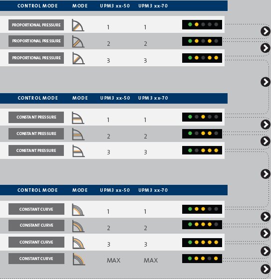 Diagram över kontrollmod, proportionellt och konstant tryck, och konstant kurva för UPM3 xx-50 och xx-70, med färgade indikatorer.