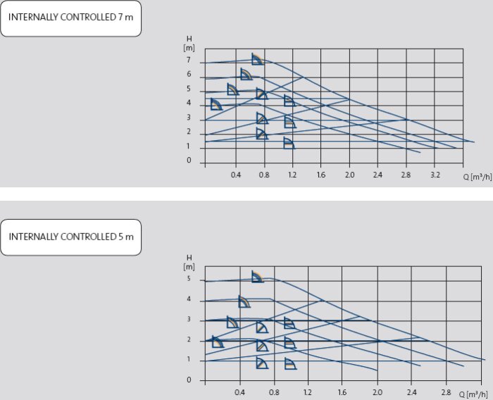 Diagram över flöde och höjd, markerat med "INTERNALLY CONTROLLED 7 m" och "INTERNALLY CONTROLLED 5 m", med oklar tolkning från manual.