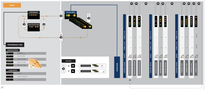 Diagram som visar inställningsmeny och tryckskontroller för UPM-pump, med symboler för att låsa/låsa upp funktioner och justera driftsstatus.