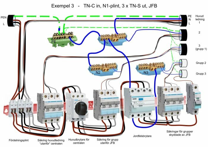 Schema över elcentralinstallation med säkringar, jordfelsbrytare och plintkopplingar i en TN-C och TN-S-konfiguration.