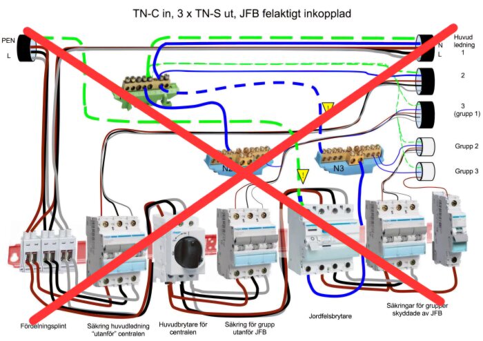 Felkopplad jordfelsbrytare, schematisk ritning markerad med ett rött kryss visar TN-C in och TN-S ut med felplacerad JFB i elcentral.