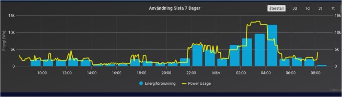 Graf över energiförbrukning och effektanvändning över 24 timmar, visar variation i energianvändning med blå staplar och gul linje.