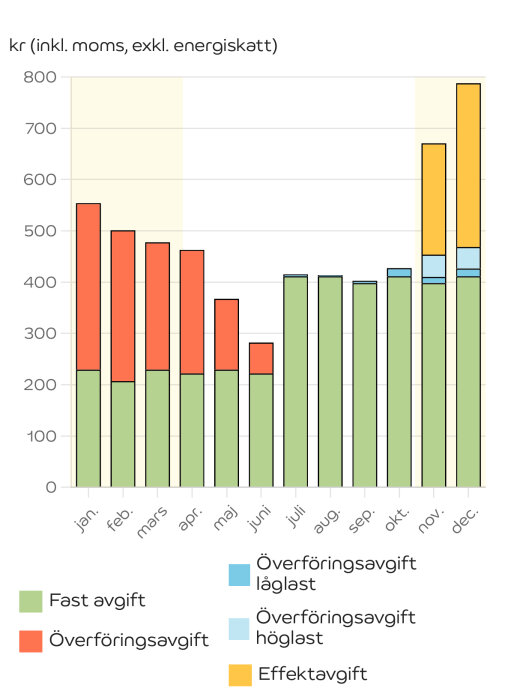 Bar chart showing monthly electricity costs, including fixed fees, transfer fees, and power charges for 2022, highlighting increased costs in winter months.