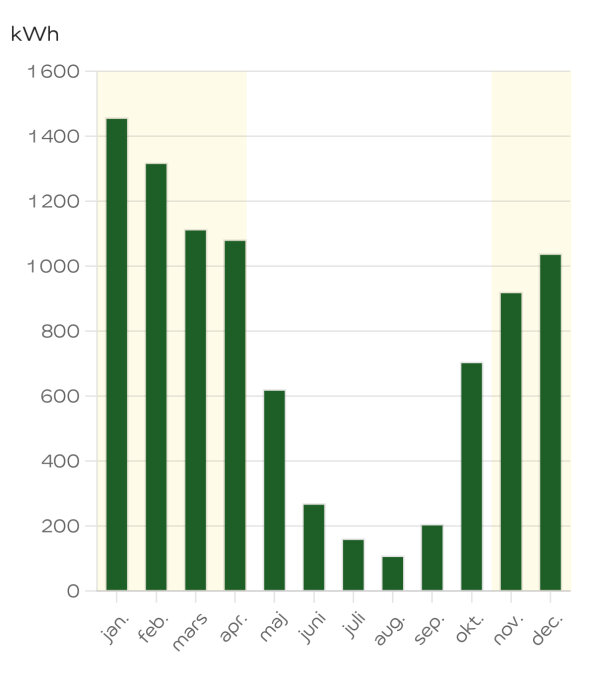 Stapeldiagram som visar elförbrukning i kWh per månad för år 2022, där vintermånader har högre förbrukning.