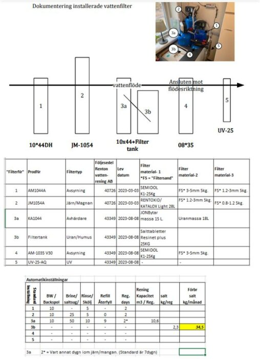 Illustration av dokumentation för installerade vattenfilter med diagram, tabeller och foto av filterutrustningen i ett hus norr om Mälaren.