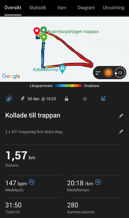 Träningsapp visar en karta över en 1,57 km rutt nära Kvantorpshögen, med statistik om distans, tid, kalorier och puls från en löprunda.