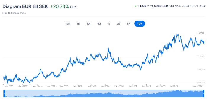 Diagram som visar utvecklingen av valutakursen Euro till SEK under 10 år, med en ökning på 20,78 procent.