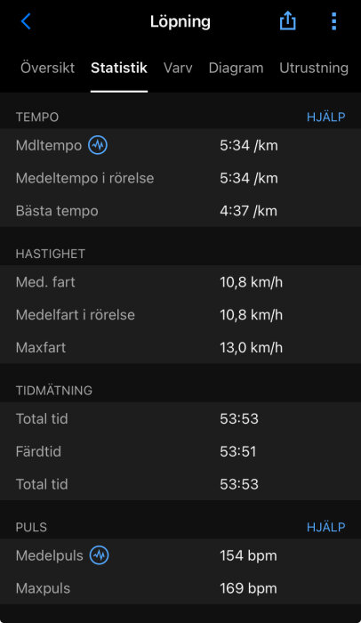 Skärmbild av löpningsstatistik med tempo 5:34 min/km, medelhastighet 10,8 km/h, maxpuls 169 bpm och total tid 53:53.