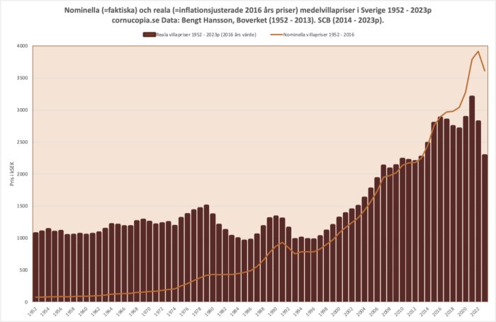 Graf över nominella och reala medelvillapriser i Sverige 1952-2023, med stigande trend efter millennieskiftet och en nedåtgående kurva mot slutet.