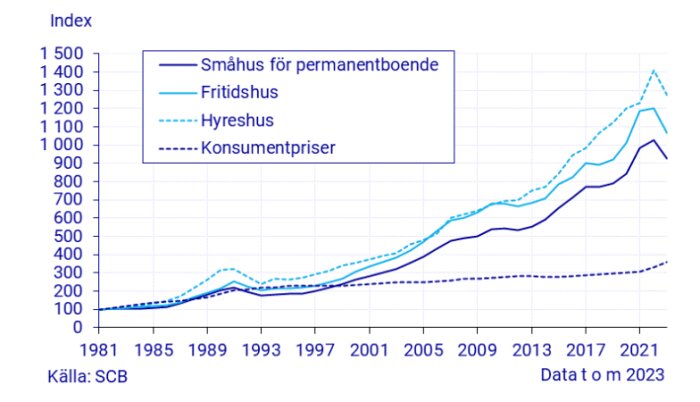 Graf som visar indexutveckling för småhus, fritidshus, hyreshus och konsumentpriser åren 1981-2023 enligt SCB.