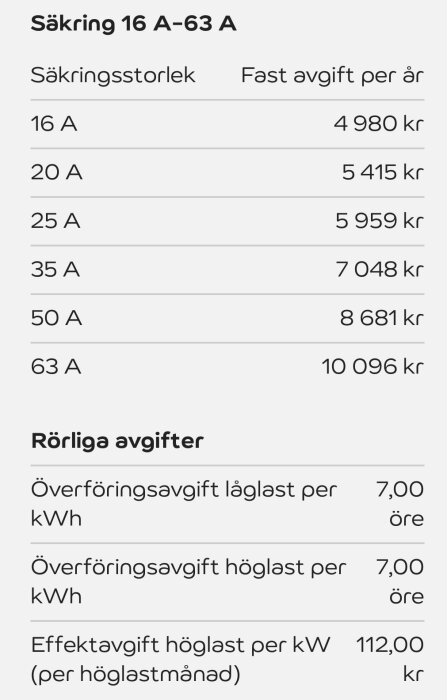 Prislista för säkringar 16 A till 63 A med fasta och rörliga avgifter per år och kWh i ett kommunalt nätbolag.