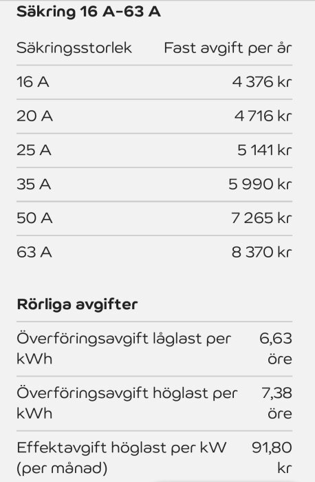 Tabell över elpriser med säkringsstorlek 16 A till 63 A, fasta avgifter per år och rörliga avgifter för överföring och effekt i öre och kronor.