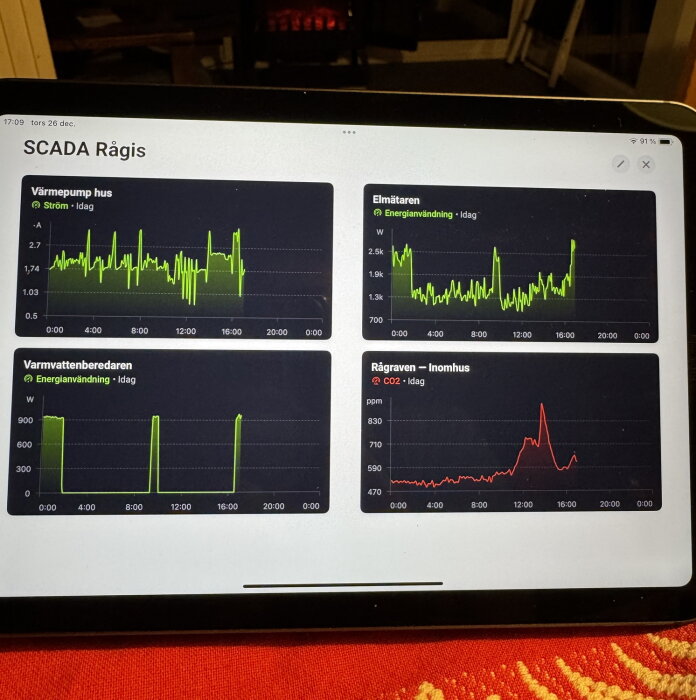 Fyra paneler på en skärm visar grafer för värmepump, elmätare, varmvattenberedare och CO2-innehåll, med varierande energi- och CO2-värden.
