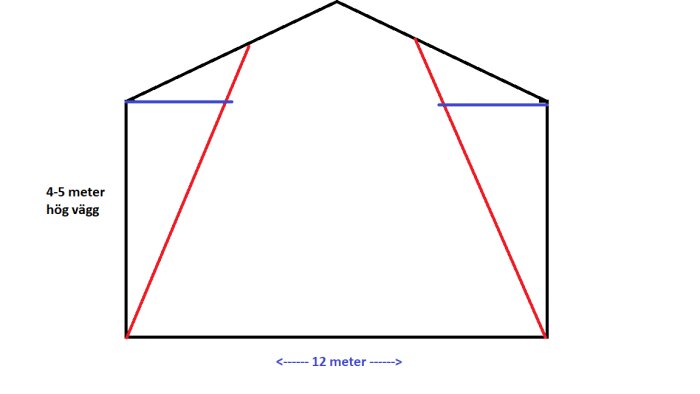 Skiss av ladans takstolar där röda bjälkar utgör en triangel ner till golvet, med måttangivelser för väggens höjd och ladans bredd.