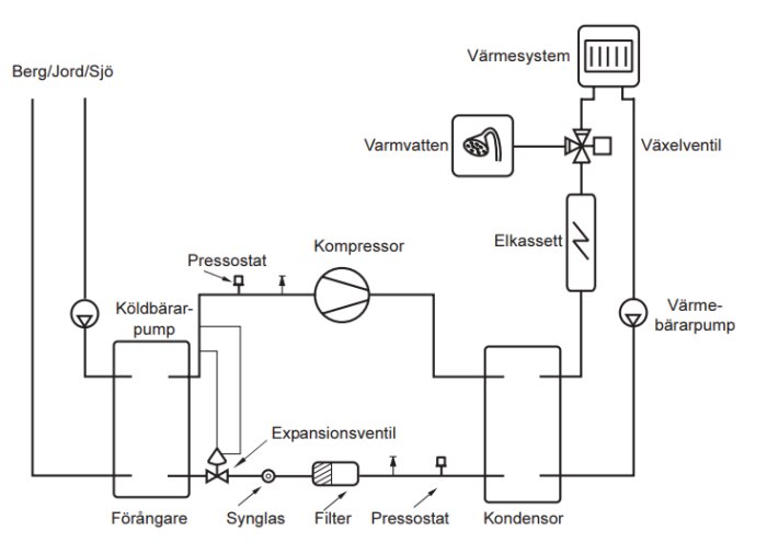 Diagram över värmepumpsystem från 2003. Visar komponenter som kompressor, förångare, kondensor och expansionsventil. Inkluderar ej varvtalsstyrd kompressor.