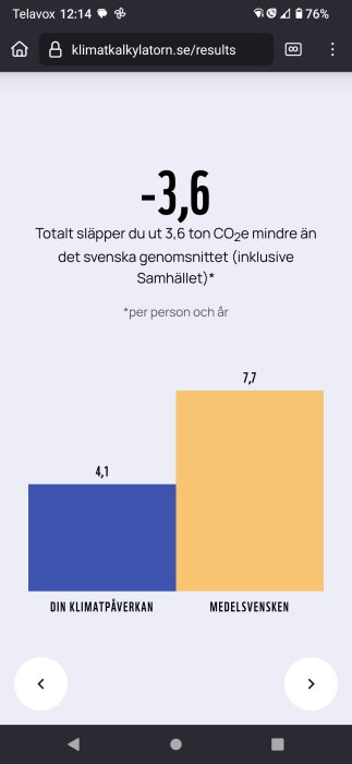 Graf som visar 3,6 ton CO2e mindre utsläpp än svenska genomsnittet, med staplar jämförande din klimatpåverkan (4,1) och medelsvensken (7,7).