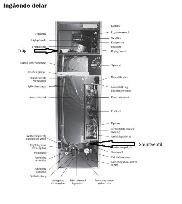 Diagram över komponenter i en värmepump, inklusive tråg, expansionsventil, kompressor, shuntventil och varmvattenberedare.