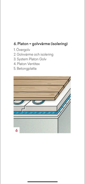 Illustration av golvlager: övergolv, golvvärme och isolering, System Platon Golv, Platon Ventitex, och betongplatta. Värme och isoleringslösning.