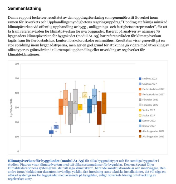 Diagram som visar klimatpåverkan i kg CO2/m2 BTA för olika byggnadstyper som småhus, flerbostadshus och skolor enligt Boverkets rapport.