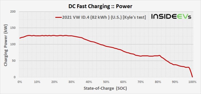 Diagram över laddkurvan för en VW ID.4 (82 kWh) vid DC-snabbladdning, där laddningseffekten minskar med ökad laddningsgrad.