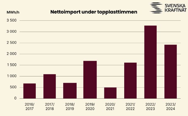 Stapeldiagram som visar nettoimport av el under topplasttimmar i Sverige mellan 2016/2017 och 2023/2024.