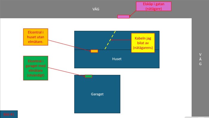 Diagram över kabeldragning visar kabelbrott mellan matarskåpet i gatan och elcentraler i huset och garaget, med föreslagna kopplingar.