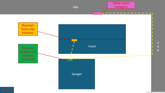 Diagram över elschema visar kabeldragning från elskåp på gatan till elcentraler i hus och garage med elmätningspunkter tydligt markerade.