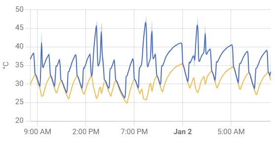 Temperaturkurva över tid för två radiatorrör, ett in och ett ut från värmepump, med differenser mellan 30°C och 45°C.