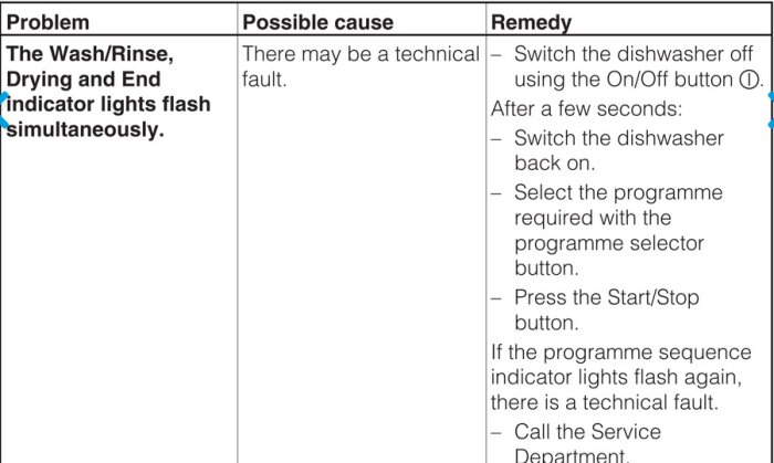Guide för diskmaskinsfel: problem med blinkande lampor och möjliga lösningar, inklusive omstart och kontakt med service.