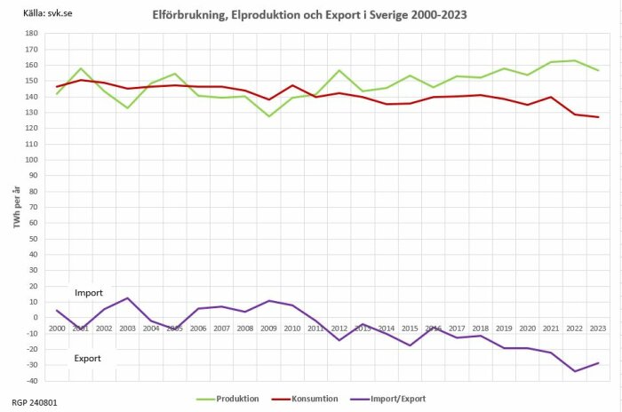 Graf över Sveriges elförbrukning, elproduktion och import/export 2000-2023. Produktion och förbrukning stabil, export ökar och minskar varierande.