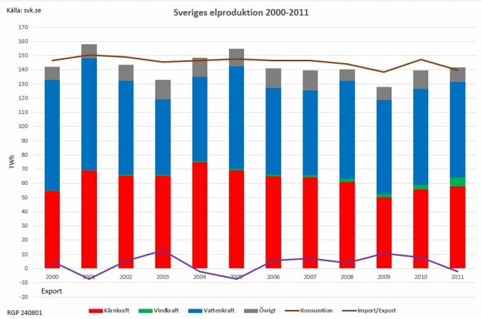 Graf över Sveriges elproduktion 2000-2011, visar kärnkraft, vindkraft, vattenkraft, övrigt, konsumtion samt import/export i TWh. Källa: svk.se.