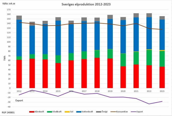 Graf över Sveriges elproduktion 2012-2023, visar kärnkraft, vindkraft, sol, vattenkraft med konsumtion och export enligt data från svk.se.