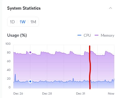 Diagram som visar systemstatistik för CPU- och minnesanvändning i procent mellan 26 december och nutid, med en röd linje runt 31 december.