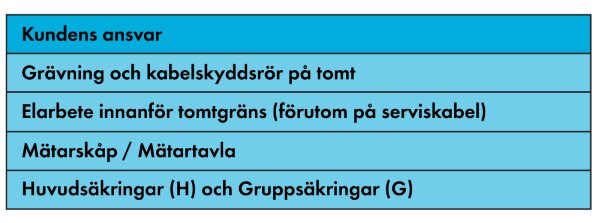 Tabell över kundens ansvar i elnätet: grävning, elarbete, mätarskåp och säkringar på tomt.