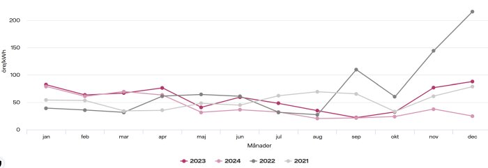 Graf över elprisutveckling i öre/kWh under åren 2021 till 2024, som visar månadsvariationer med högsta pris i december 2024.