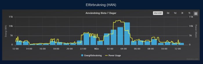 Diagram över elförbrukning visas med högre nivåer nattetid; energiförbrukning i blått och effektanvändning i gult över 7 dagar.