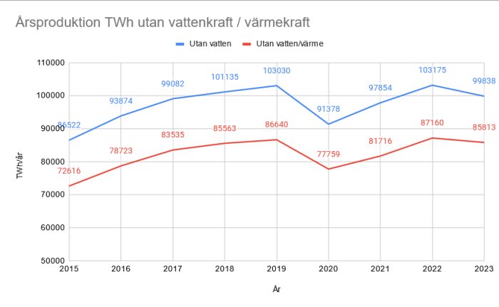 Linjegraph över årlig elproduktion i TWh utan vattenkraft/värmekraft från 2015 till 2023, med separata linjer för produktion utan vatten och utan vatten/värme.