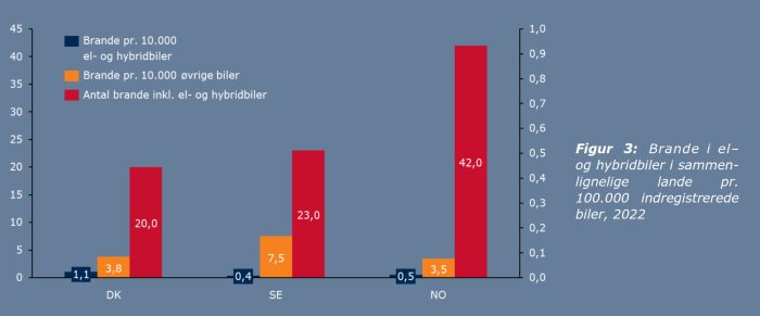 Stapeldiagram som jämför bränder i el- och hybridbilar samt övriga bilar i Danmark, Sverige och Norge per 10.000 bilar, 2022.