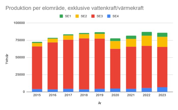 Stapeldiagram över elproduktion i Sverige per område 2015-2023, exklusive vatten- och värmekraft. Färger representerar SE1-SE4, med variationer i produktion.