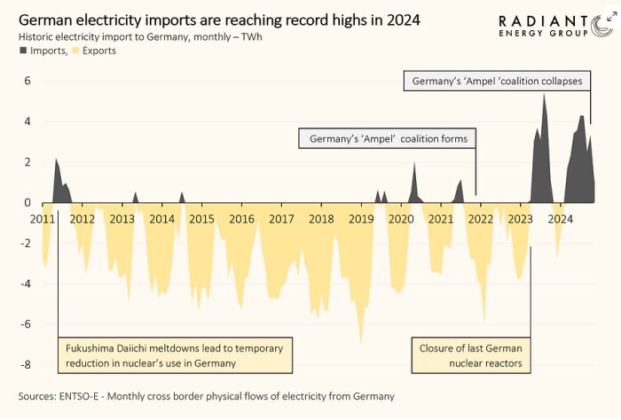 Diagram över Tysklands elimport och export 2011-2024, visar ökad import 2024, märkta händelser som koalitionsförändringar och stängning av kärnreaktorer.