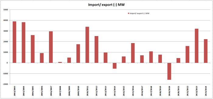 Stapeldiagram som visar import/export i MW från 2002/2003 till 2023/2024 med varierande årliga värden.